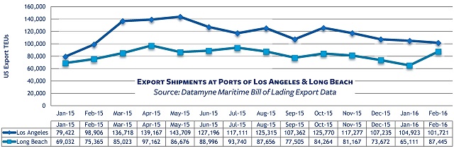 West Coast Ports Cargo Volumes Exports