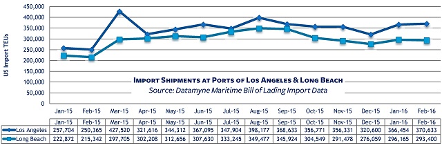 West Coast Ports Cargo Volumes Imports