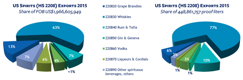US exports of hard alcohol in 2015 pie graph