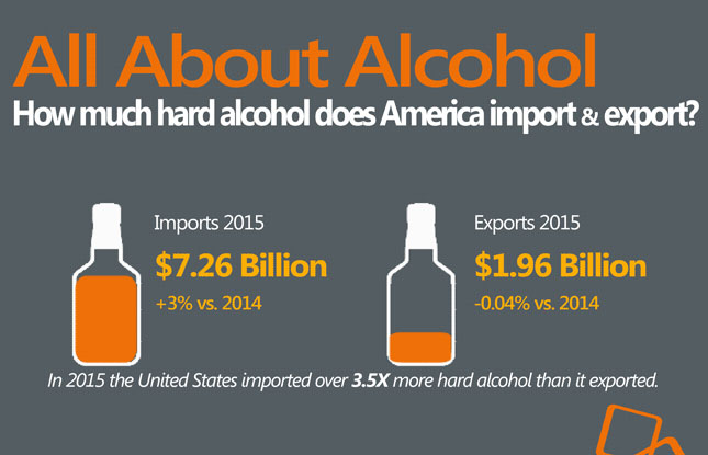 All about Alcohol: Infographic on US Liquor Trade