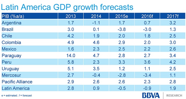 Pacific Alliance and Mercosur BBVA GDP Forecasts