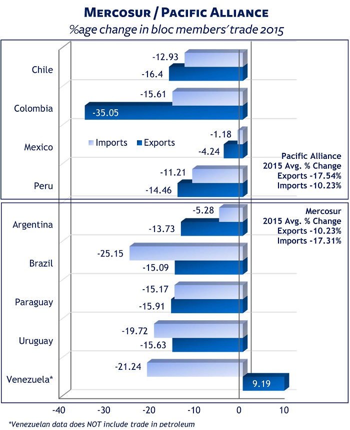 Pacific Alliance and Mercosur % changes in trade 2015