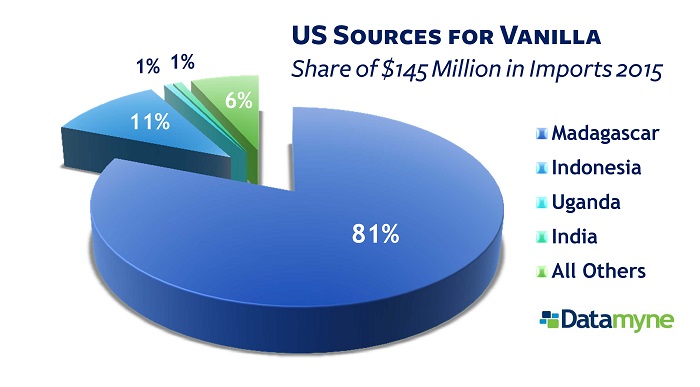 Pricey Vanilla Beans - US Vanilla Imports Countries of Origin 2015