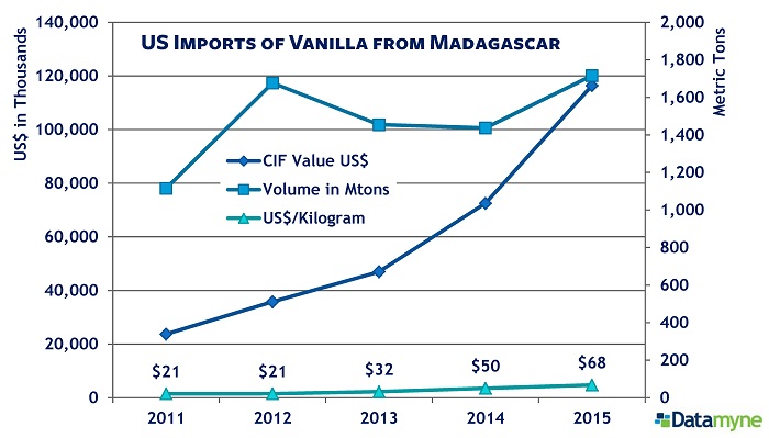 Pricey Vanilla Beans - US Vanilla Imports from Madagascar 2011-2015 Value-Volume
