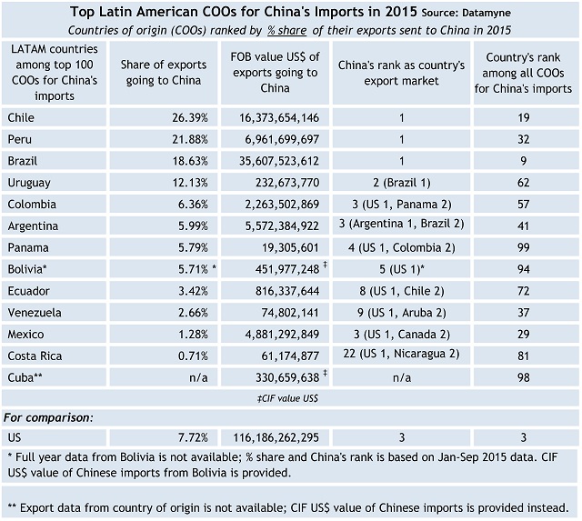 Latin American Economy: top countries of origin for China's imports