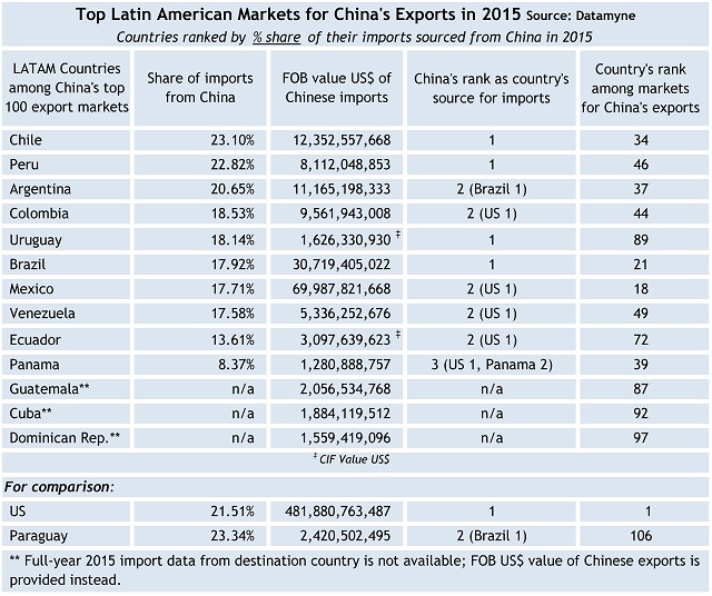 Latin American Economy: top markets for China's exports