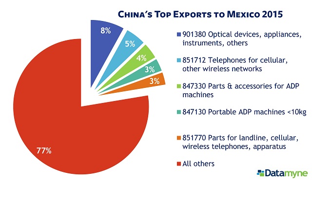 Latin American Economy: Mexico's top 5 Chinese imports