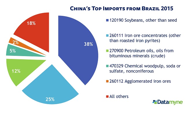 Latin American Economy: China's top 5 Brazilian imports