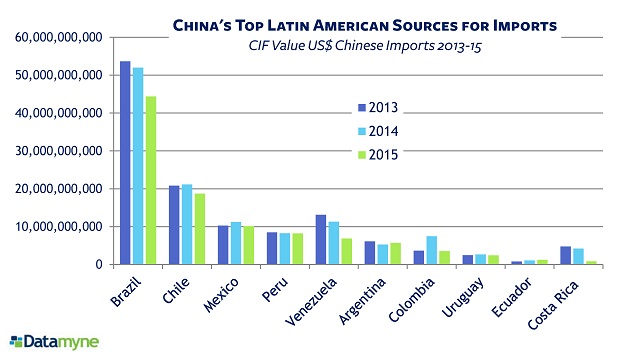 Latin American Economy: 3 year trend in China's imports from LatAm