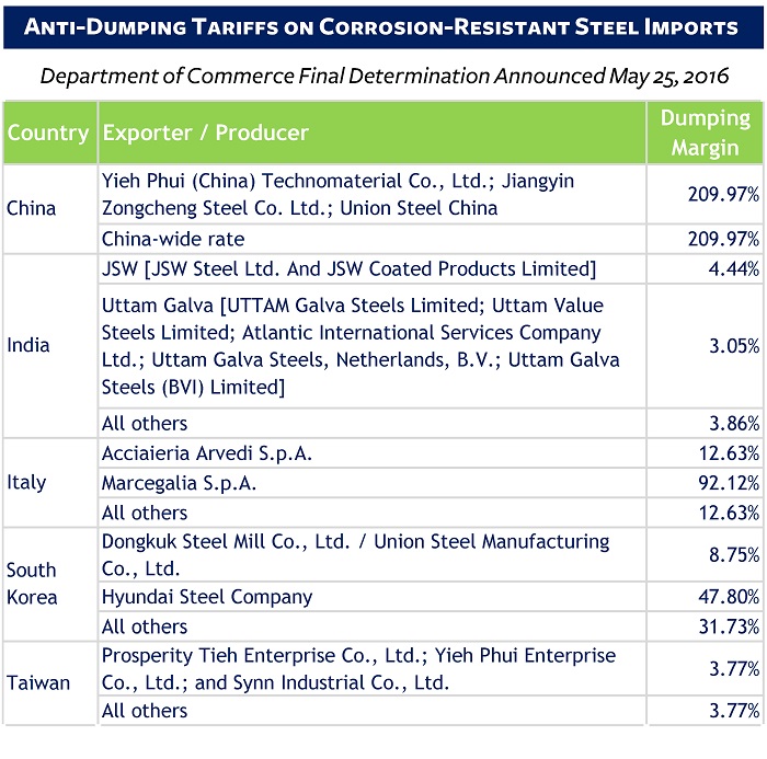 US slaps 451% tariff Chinese CORE steel imports 