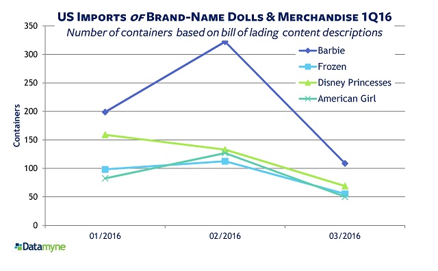 Mattel vs Hasbro US imports of Barbie, Disney Princesses, Frozen, American Girl 1Q16