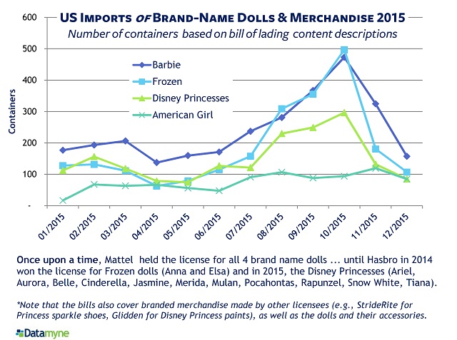 Mattel vs Hasbro US imports of Barbie, Disney Princesses, Frozen, American Girl 2015