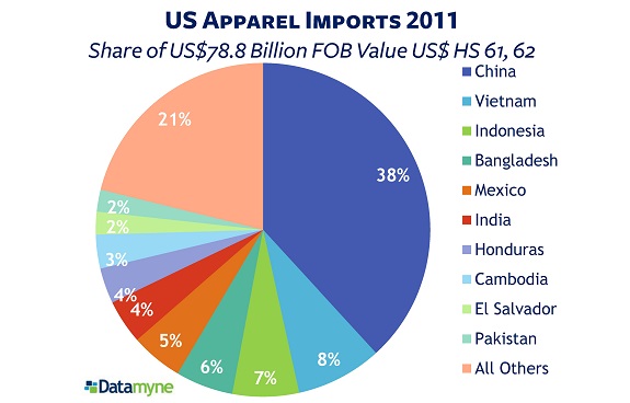 US apparel imports countries of origin share of FOB value 2011