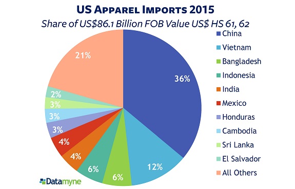 US apparel imports countries of origin share of FOB value 2015