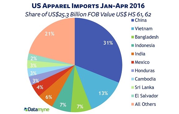 US apparel imports countries of origin share of FOB value Jan-Apr 2016