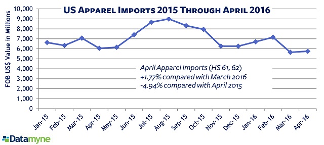 US Apparel Imports FOB values month by month January 2015-April 2016