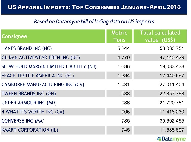US apparel imports top importers ranked by volume Jan-Apr 2016