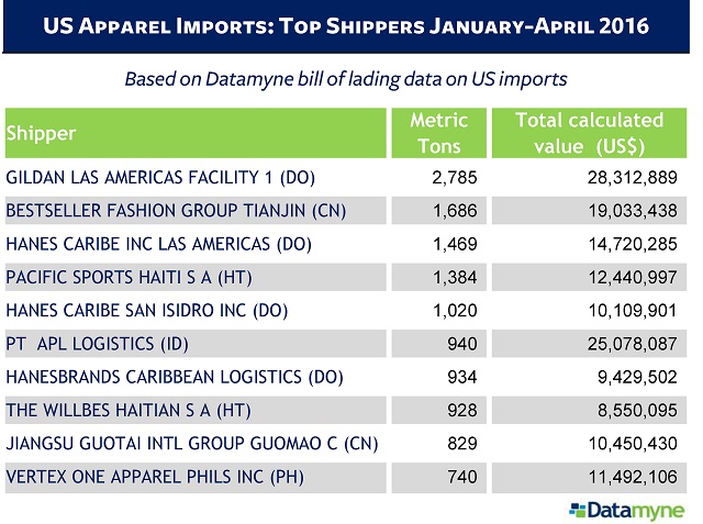 US apparel imports top shippers ranked by volume Jan-Apr 2016