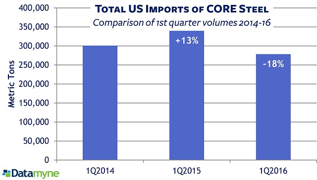 US imports of CORE steel drop 18% in 1st quarter 2016
