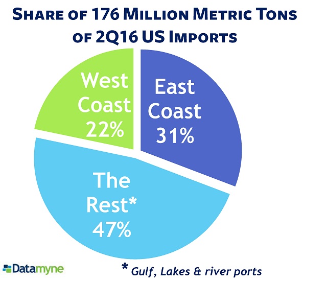 East Coast overtakes West Coast Ports - a different measure