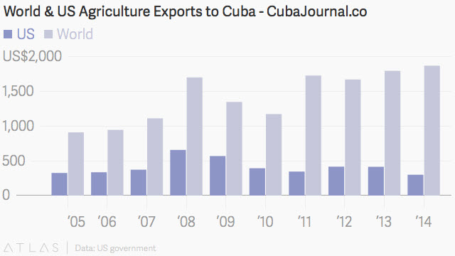 Cuban Market for US Agri Exports - World vs US exports
