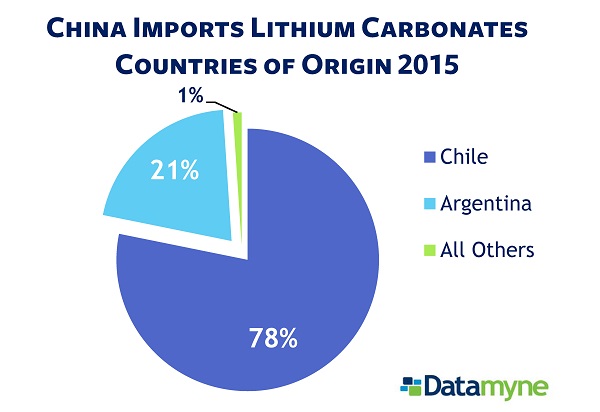 Lithium in global trade: China's sources for lithium carbonate