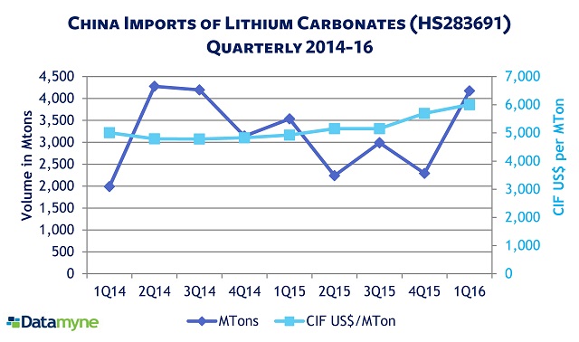 Lithium in global trade: China's carbonate imports