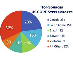 Playing Whack-a-Mole with US Steel Imports