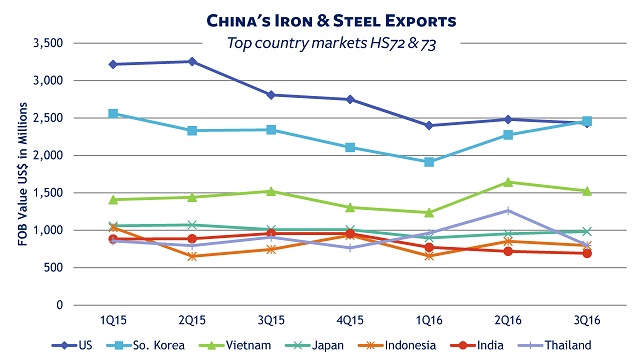 US Takes Aim at Imports - top markets for China's iron and steel exports