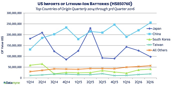 Chinese lithium imports driven by demand for Li-ion batteries