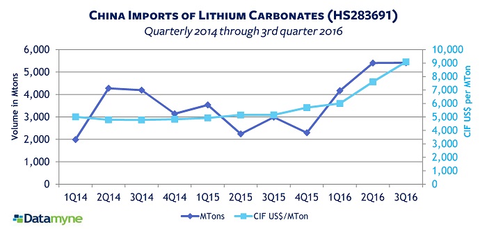 Chinese lithium imports 2014-16