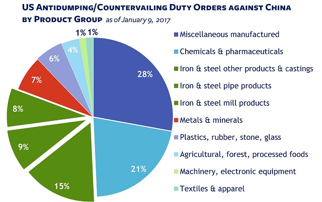 US Takes Aim at Imports - AD/CVD orders against China by product group