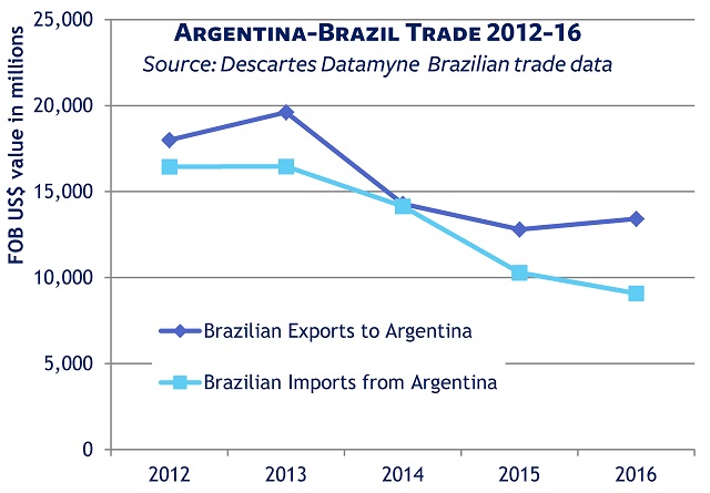 Mercosur: Argentine-Brazilian trade hits historic lows