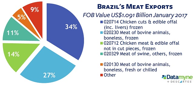 Brazilian meat exports are led by chicken cuts and frozen beef