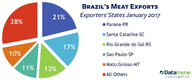 Brazilian meat exports states of exporters