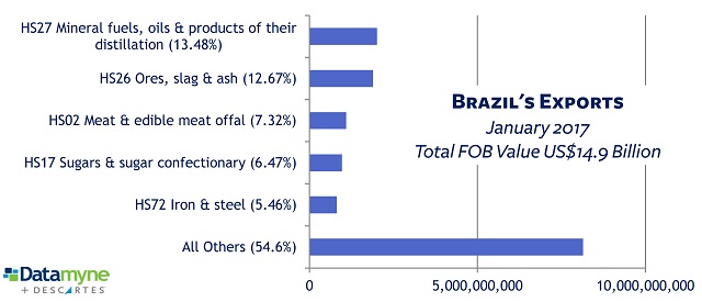 Brazilian meat exports rank No. 3 among country's exports
