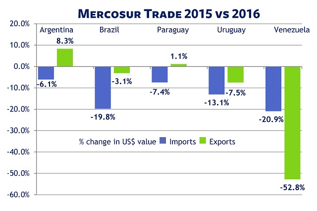 Mercosur: Bloc members' trade dips in 2016