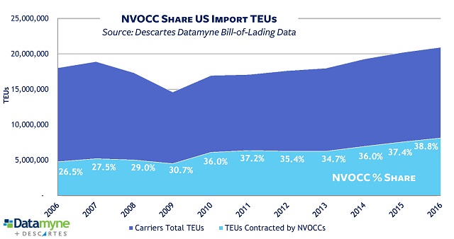 NVOCC US import TEU share 2006-16