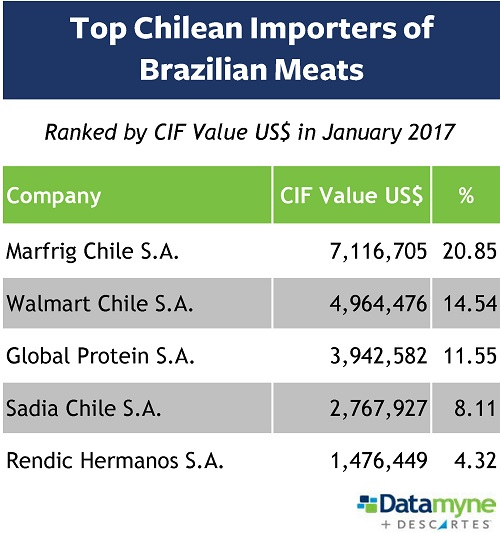 Brazilian meat exports top Chilean importers
