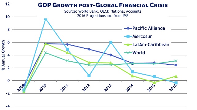 Pacific Alliance expansion: Economic growth leads Mercosur and LatAm