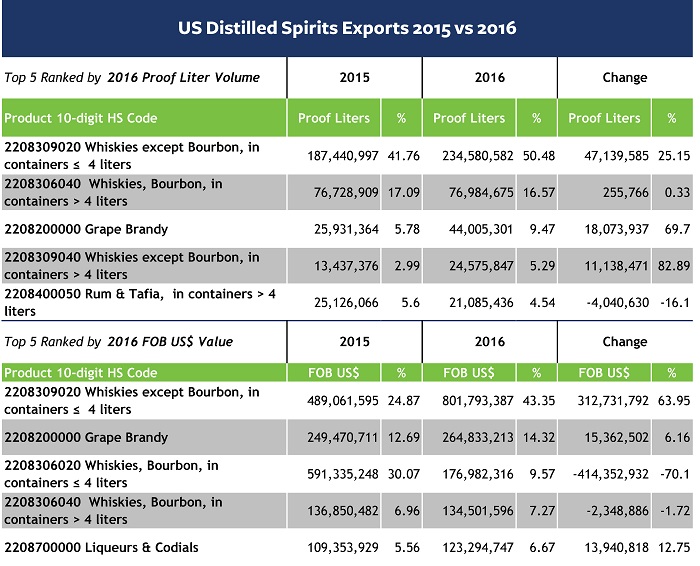 U.S. Trade in Distilled Spirits: Top 5 10-digit HS codes ranked by value and volume of exports 2015 vs 2016