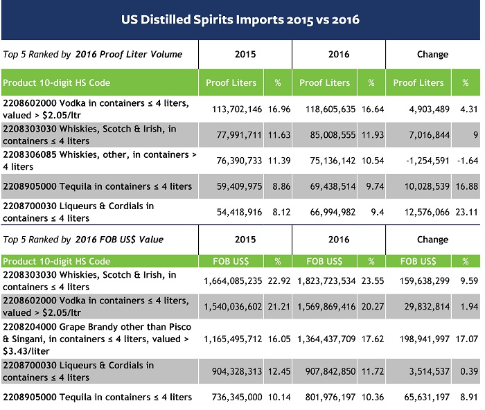 U.S. Trade in Distilled Spirits: Top 5 10-digit HS codes ranked by value and volume of imports 2015 vs 2016