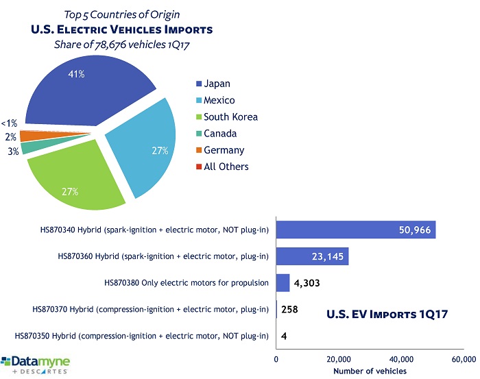 Imported EVs hot up market competition