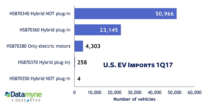 Closely Watched Data: U.S. Electric Vehicle Imports–Exports