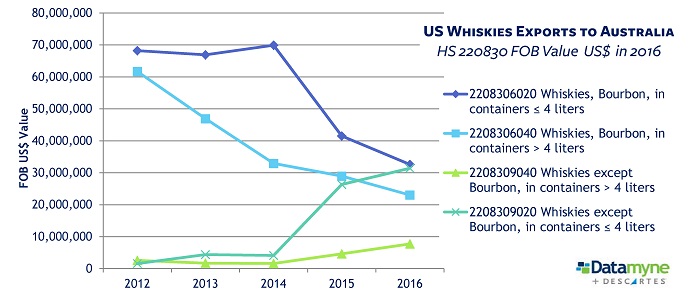 U.S. Trade in Distilled Spirits: US whiskies exports to Australia 2012-2016