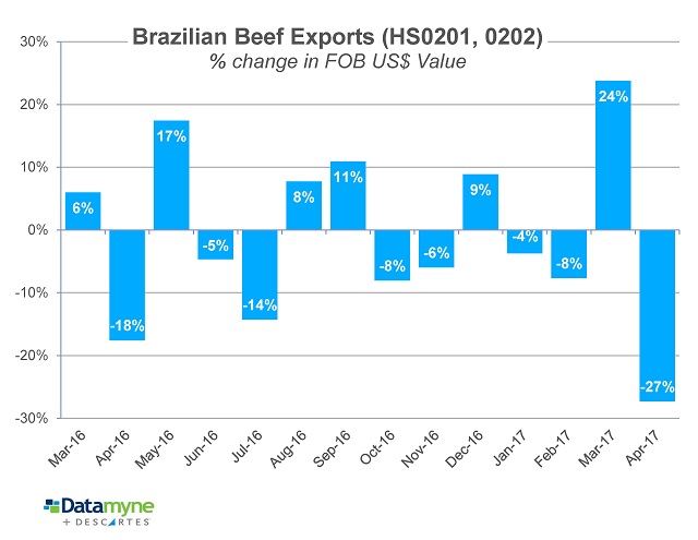 Brazilian Beef Exports: % change in value March 2016-April 2017