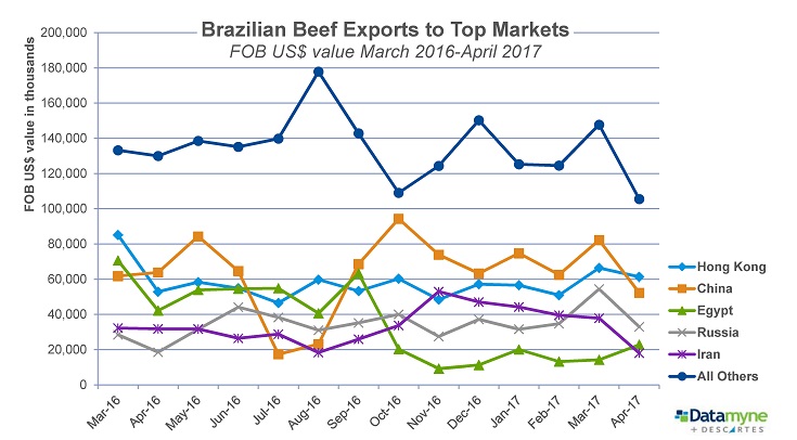 Brazilian Beef Exports to Top Markets March 2016-April 2017