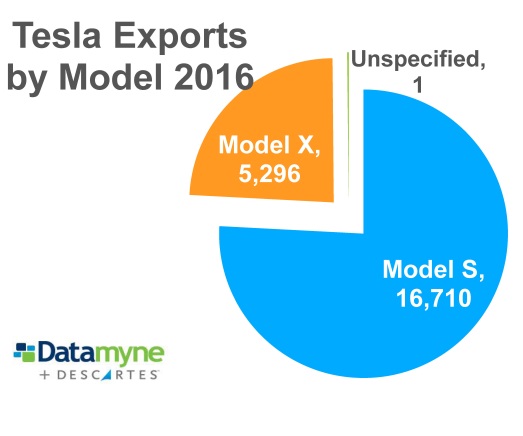 Tesla Electric Vehicles Exports: Share by Model