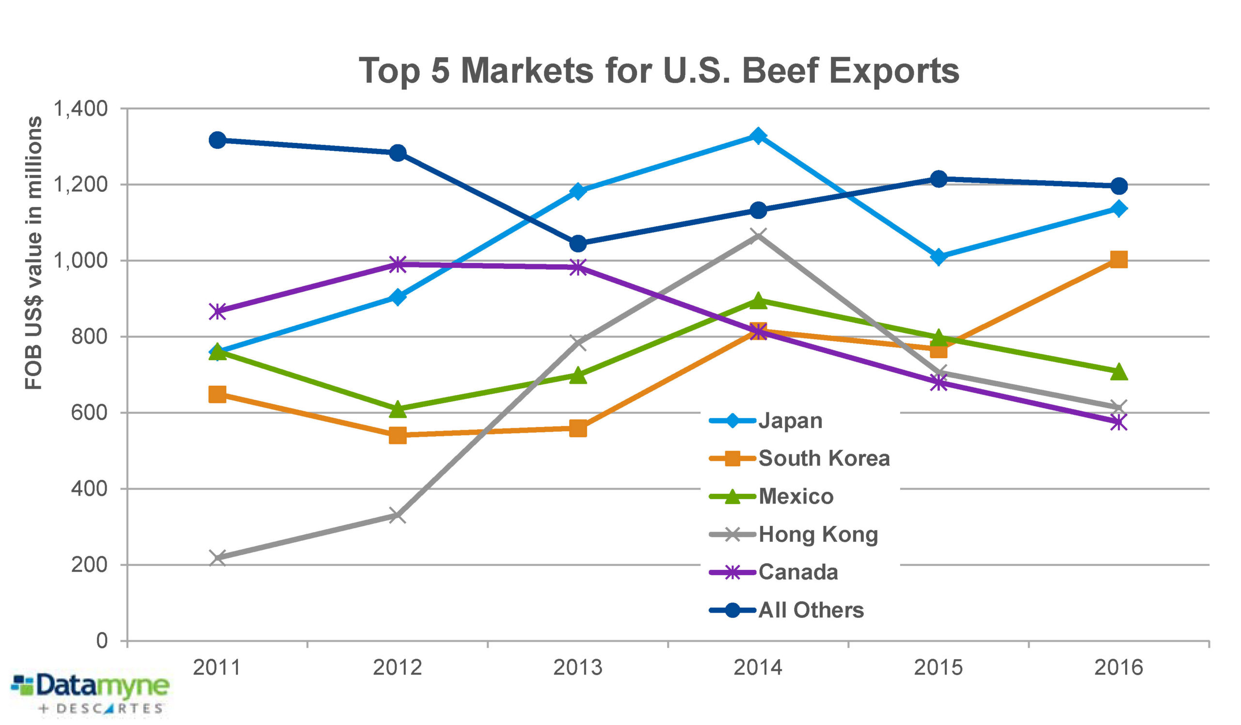U.S. Beef Exports: top markets volume trends 2011-16