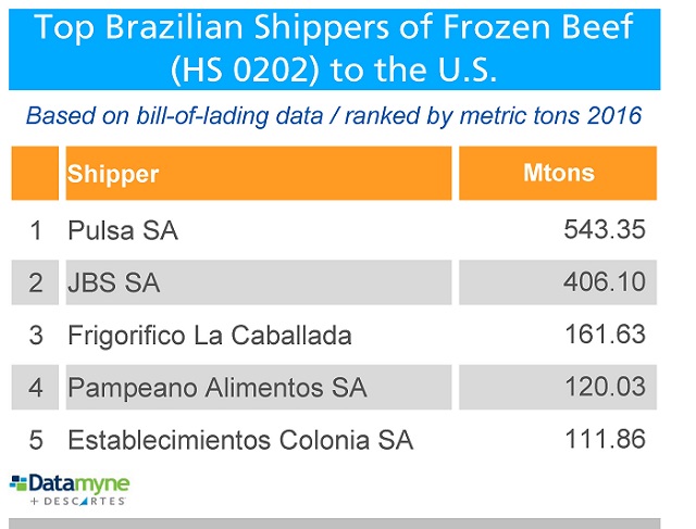 U.S. halts imports of fresh beef from Brazil - top Brazilian shippers